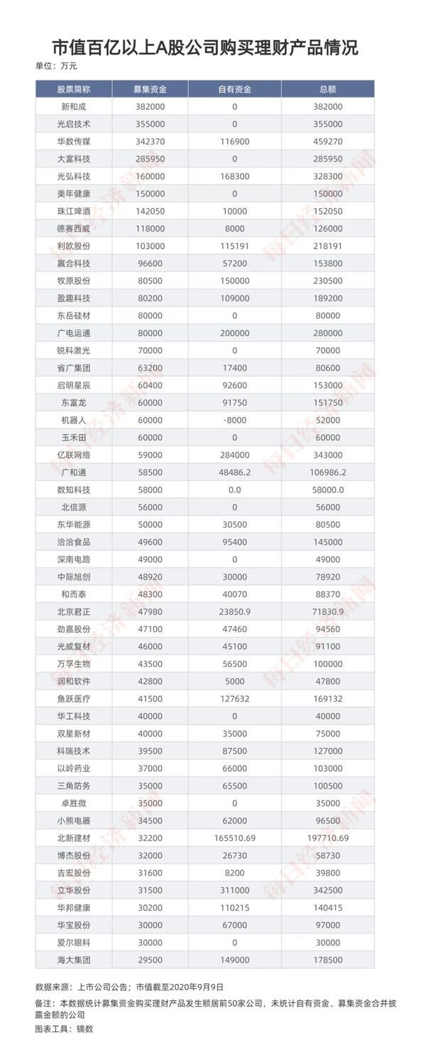 A股公司“闲钱”买理财产品：半年花1495亿！