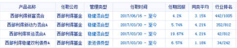 西部利得新富混合、西部利得天添金货币基金经理变更