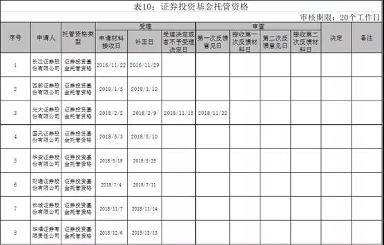 一口气来两家，又有券商拿下这一重要基金资格！还有券商重新申请公募牌照，到底咋回事？