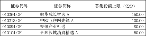 又有发行大战！科创50ETF、明星经理权益基金产品都来了…