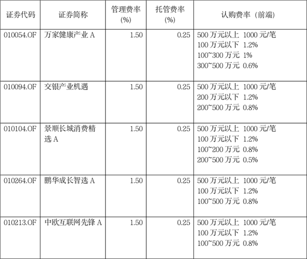 又有发行大战！科创50ETF、明星经理权益基金产品都来了…