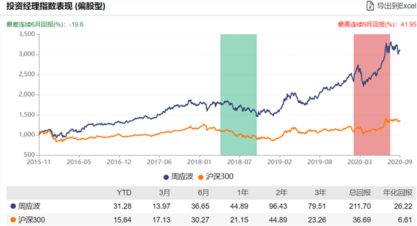 又有发行大战！科创50ETF、明星经理权益基金产品都来了…