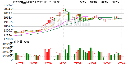 金价年初至今已涨28% 全球最大黄金ETF资金外流