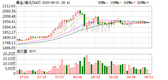 金价年初至今已涨28% 全球最大黄金ETF资金外流