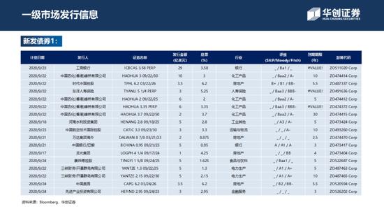 中资美元债周报：一级新发大放量 二级走势小震荡