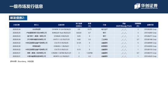 中资美元债周报：一级新发大放量 二级走势小震荡