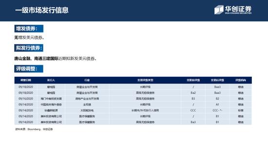 中资美元债周报：一级新发大放量 二级走势小震荡