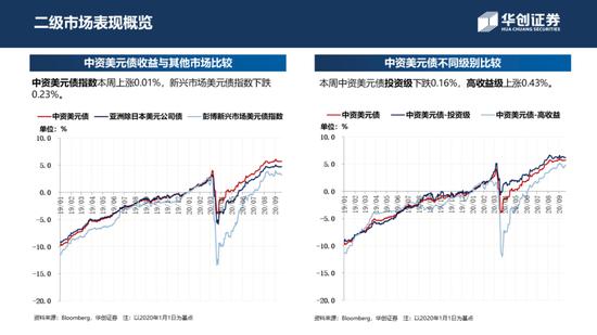 中资美元债周报：一级新发大放量 二级走势小震荡