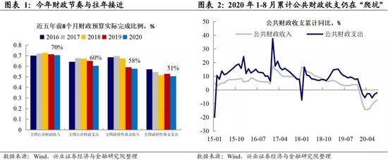 8月财政数据点评：地方债发行提速 支出增速略有回落