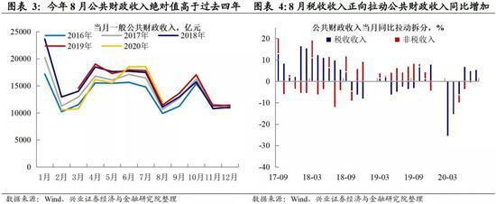 8月财政数据点评：地方债发行提速 支出增速略有回落