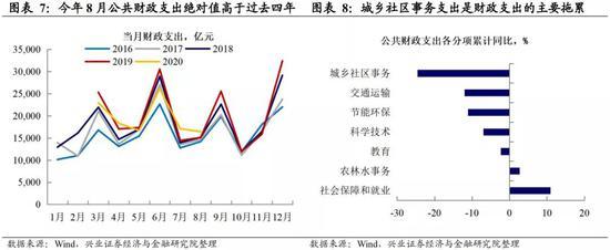 8月财政数据点评：地方债发行提速 支出增速略有回落