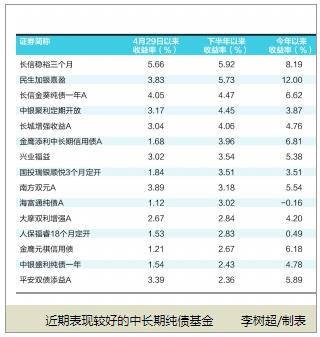 调结构降久期 纯债基金凸显抗跌韧性(附牛基名单)