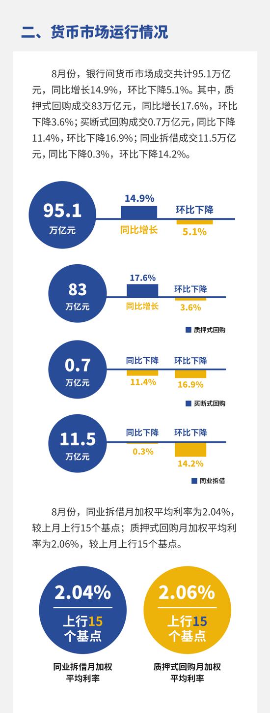 央行：8月份债券市场共发行各类债券六万亿元