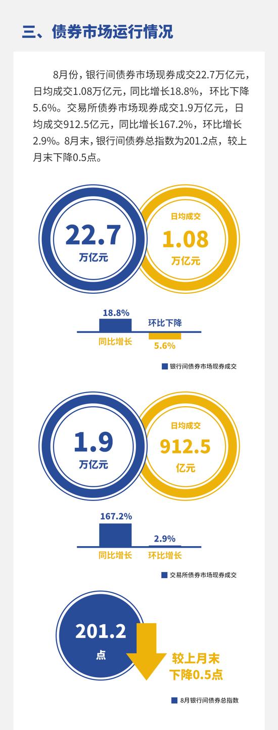 央行：8月份债券市场共发行各类债券六万亿元