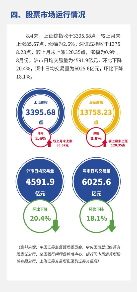 央行：8月份债券市场共发行各类债券六万亿元