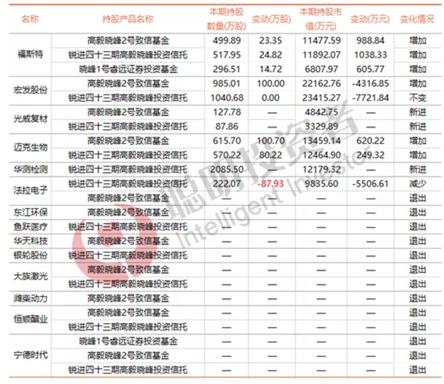 赵军冯柳邓晓峰裘国根等牛私募三季度的股票大动作