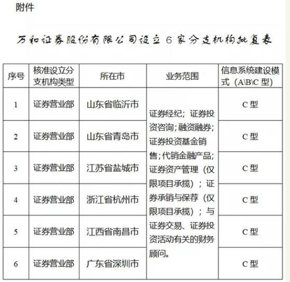 又见监管发函：万和证券收监管函 这家券商有点难