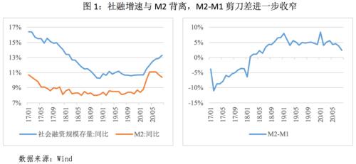 2020年8月金融数据点评：社融超预期增长，增速或迎拐点