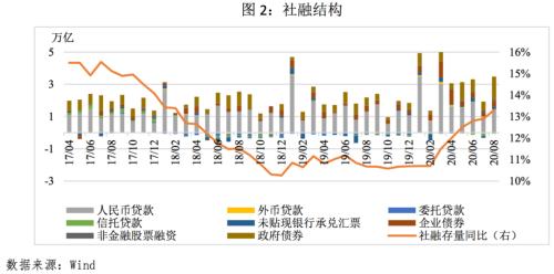 2020年8月金融数据点评：社融超预期增长，增速或迎拐点