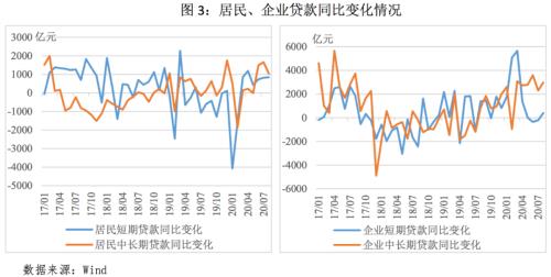 2020年8月金融数据点评：社融超预期增长，增速或迎拐点