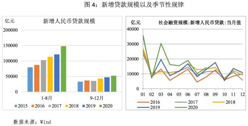 2020年8月金融数据点评：社融超预期增长，增速或迎拐点