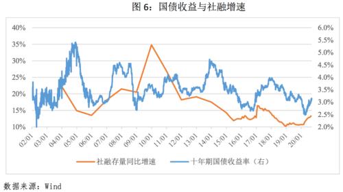 2020年8月金融数据点评：社融超预期增长，增速或迎拐点