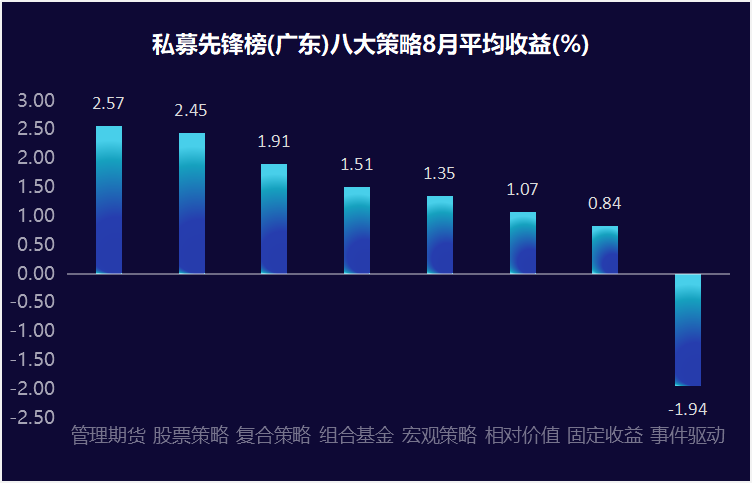 8月私募先锋榜(广东)：市场震荡上行，冠军私募累计收益达21倍