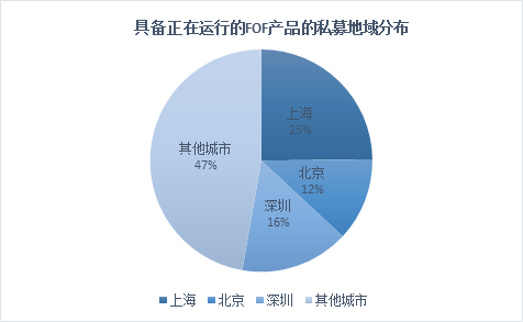 512家私募的FOF产品数量、收益、回撤能力如何？