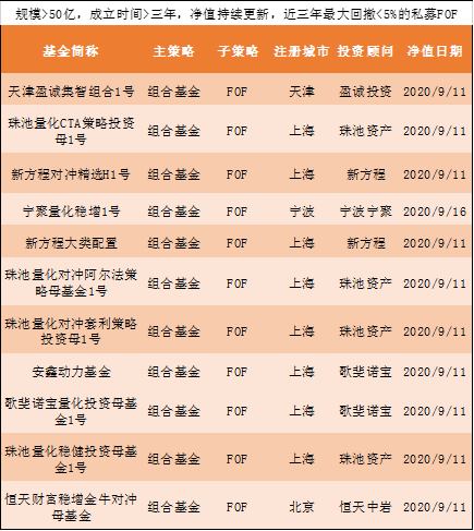 512家私募的FOF产品数量、收益、回撤能力如何？