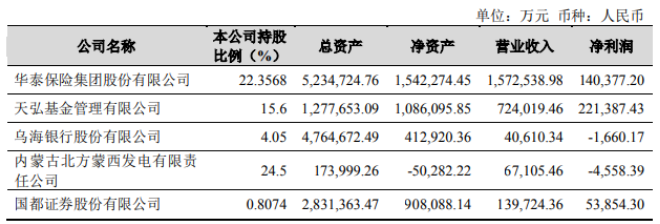 天弘基金2019年净利润22.1亿元 同比下滑28%