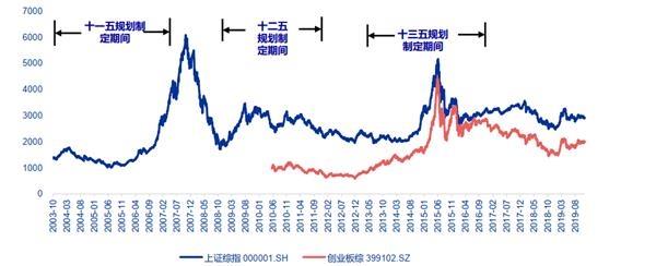 十四五规划或成牛市发动机 重点关注5大板块战略机会（附股）