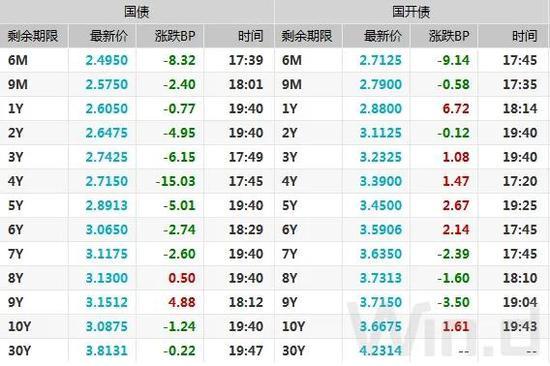 债市综述：逆回购加码投放 国债期货强势不减