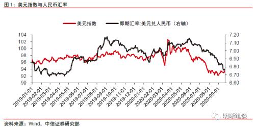 强汇率与高利差的组合将如何演变？