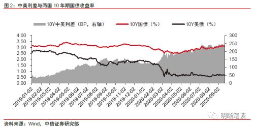 强汇率与高利差的组合将如何演变？