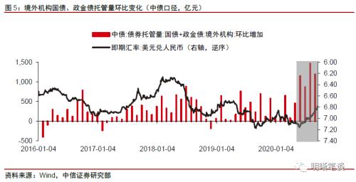 强汇率与高利差的组合将如何演变？