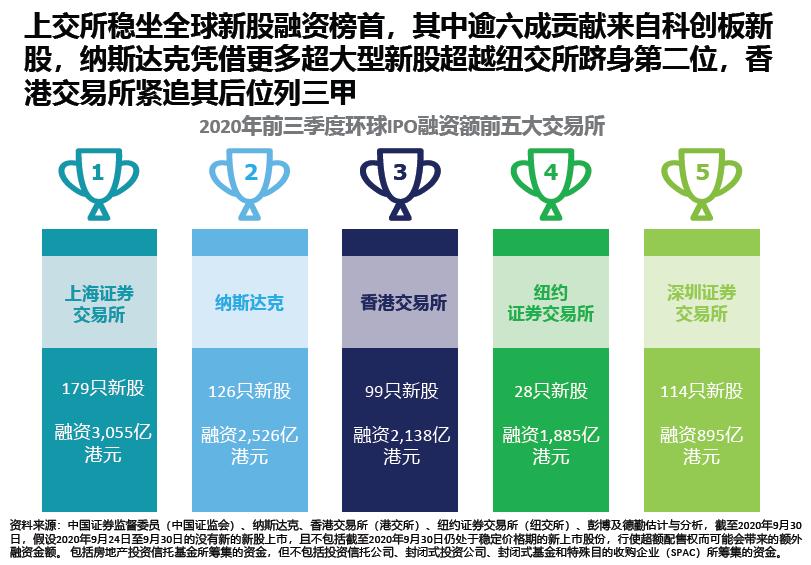 前三季度上海交易所新股融资额2749亿元夺得全球新股排名首位