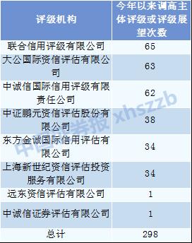 评级机构或成发行人主体评级上调“神器”，海通证券承销债券违约最多