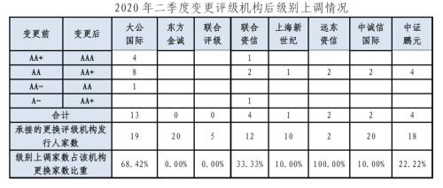 评级机构或成发行人主体评级上调“神器”，海通证券承销债券违约最多