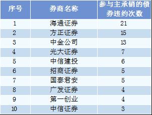 评级机构或成发行人主体评级上调“神器”，海通证券承销债券违约最多