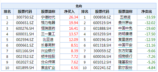 北向资金继续加仓新能源!10年国庆节后首周8次上涨