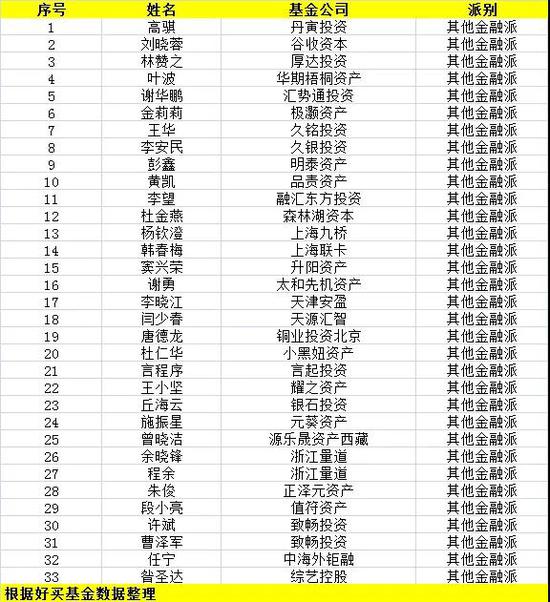 中国私募江湖9大派系起底：公募派坚挺 实业派差(表)