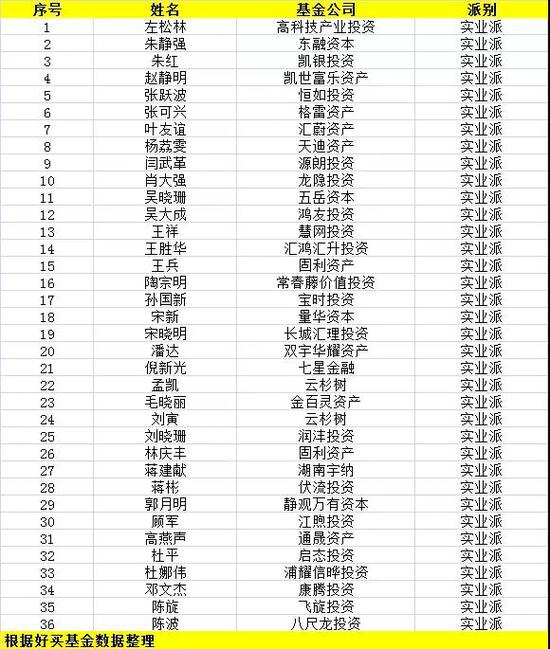 中国私募江湖9大派系起底：公募派坚挺 实业派差(表)