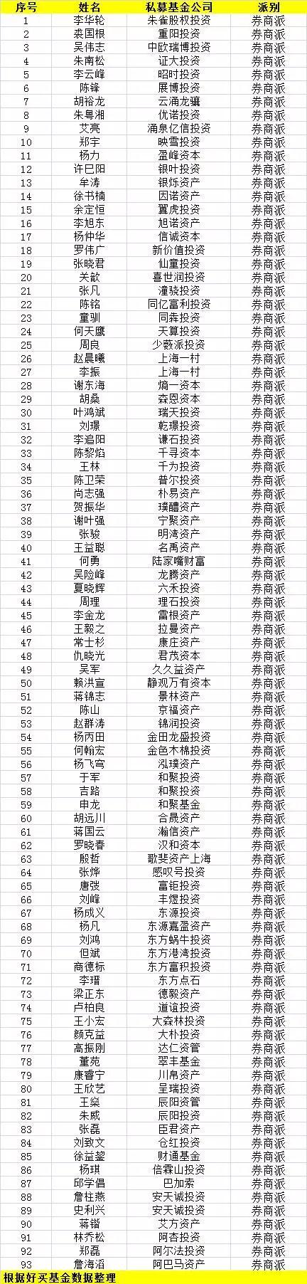 中国私募江湖9大派系起底：公募派坚挺 实业派差(表)