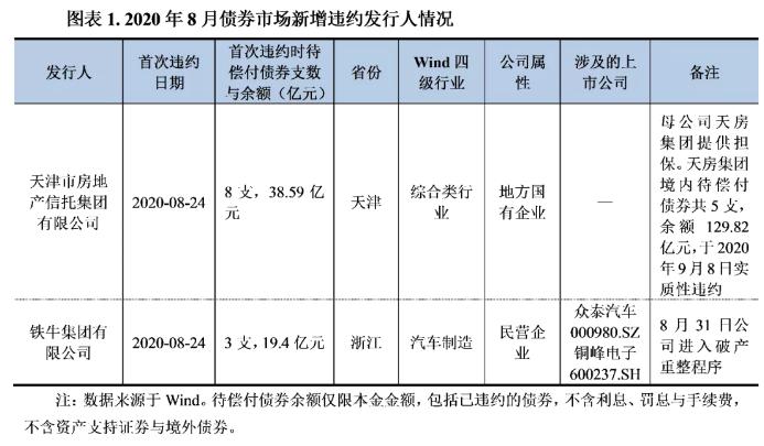 2020年8月债券市场违约与信用风险事件报告