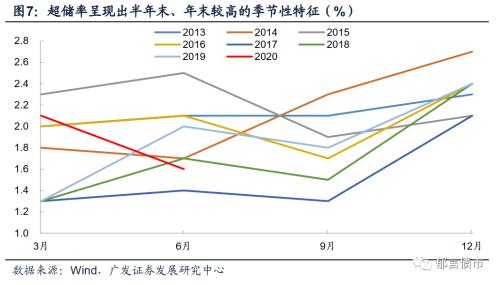 债市流动性框架之一：如何测算超储率？