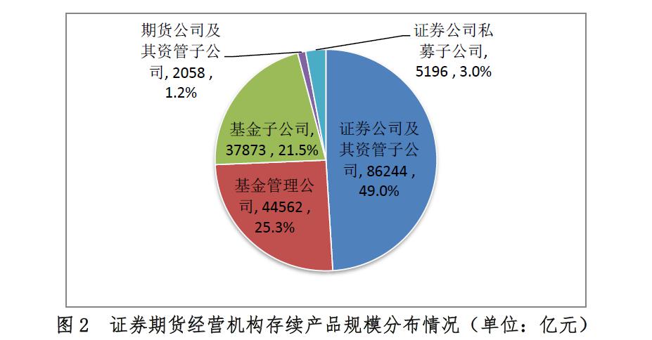 中基协：截至8月底 证券期货经营机构私募资管业务规模达17.59万亿元