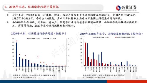 信用债违约探秘：102页PPT看违约