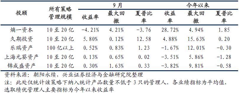 兴业证券私募基金行业月报2018年10月