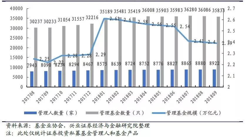 兴业证券私募基金行业月报2018年10月