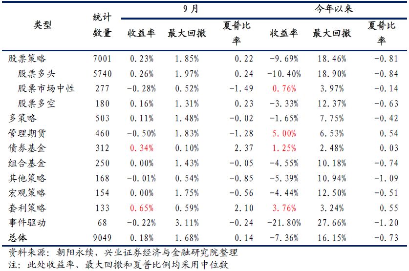 兴业证券私募基金行业月报2018年10月